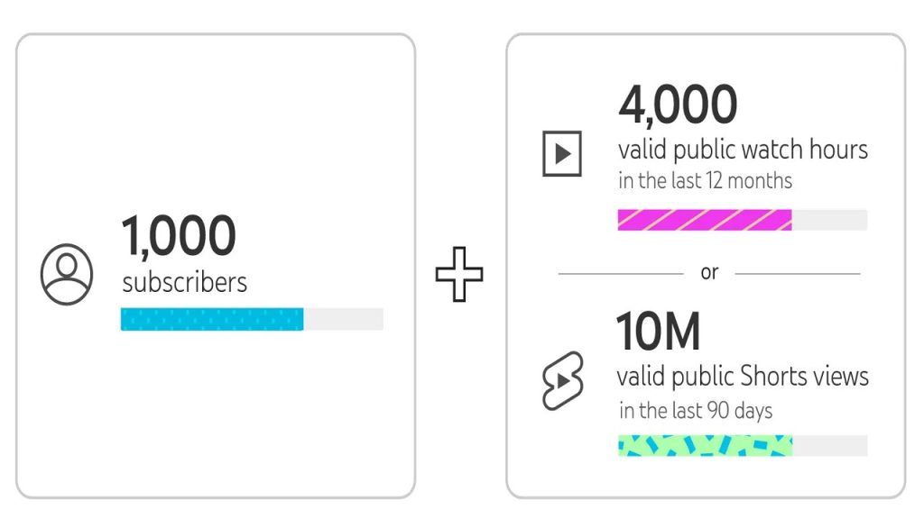 شروط تحقيق الربح من اليوتيوب